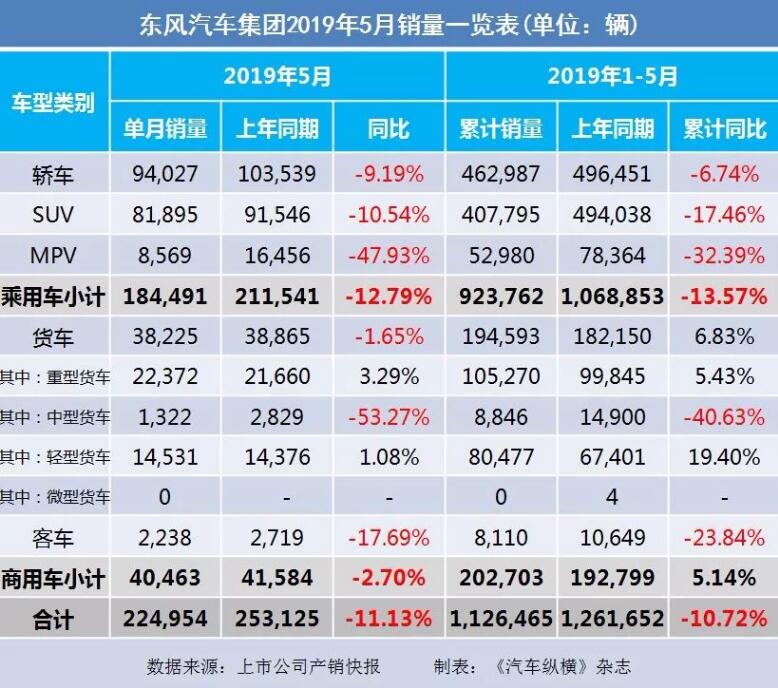 5月汽車(chē)銷(xiāo)量快報(bào)：集體大跌哀鴻遍野！上汽/東風(fēng)/長(zhǎng)安/吉利/長(zhǎng)城統(tǒng)統(tǒng)扛不住了