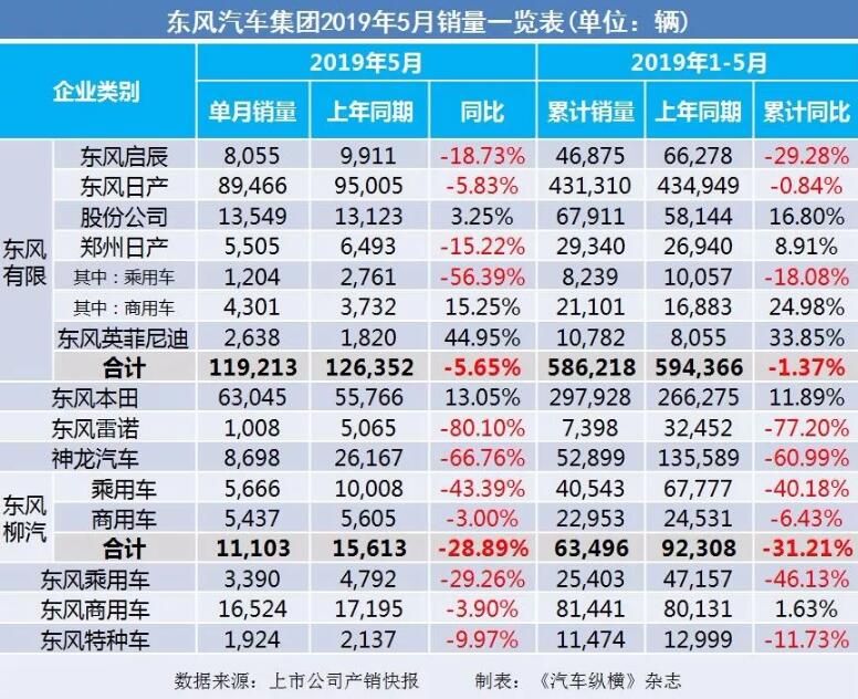 5月汽車(chē)銷(xiāo)量快報(bào)：集體大跌哀鴻遍野！上汽/東風(fēng)/長(zhǎng)安/吉利/長(zhǎng)城統(tǒng)統(tǒng)扛不住了