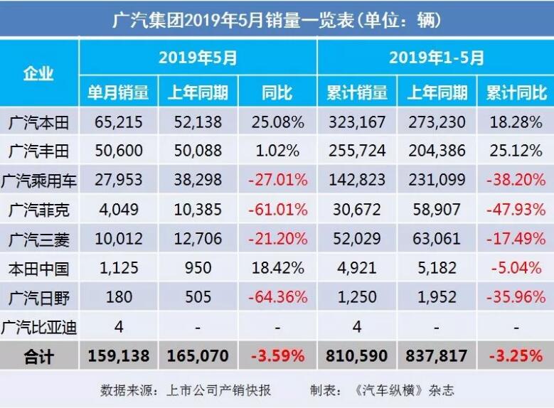 5月汽車(chē)銷(xiāo)量快報(bào)：集體大跌哀鴻遍野！上汽/東風(fēng)/長(zhǎng)安/吉利/長(zhǎng)城統(tǒng)統(tǒng)扛不住了