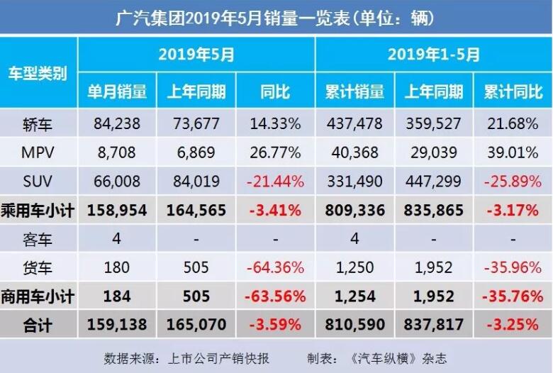 5月汽車(chē)銷(xiāo)量快報(bào)：集體大跌哀鴻遍野！上汽/東風(fēng)/長(zhǎng)安/吉利/長(zhǎng)城統(tǒng)統(tǒng)扛不住了