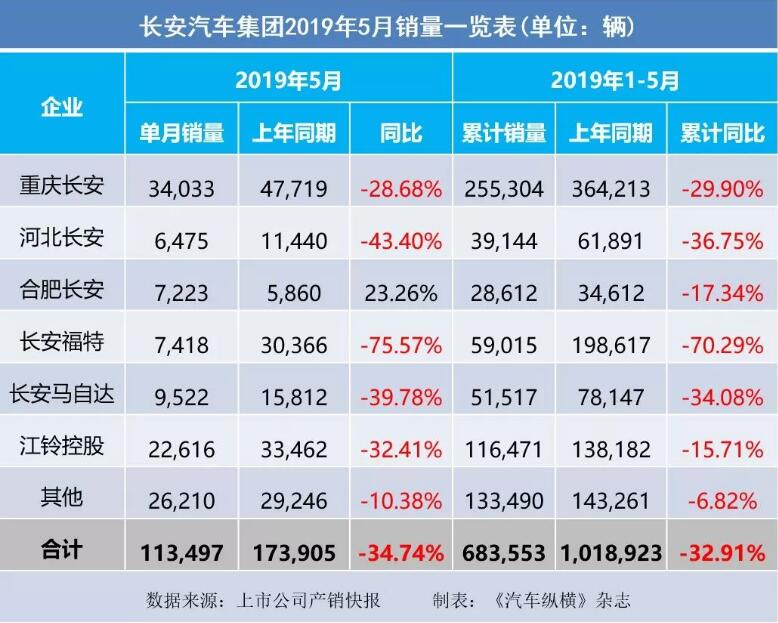 5月汽車(chē)銷(xiāo)量快報(bào)：集體大跌哀鴻遍野！上汽/東風(fēng)/長(zhǎng)安/吉利/長(zhǎng)城統(tǒng)統(tǒng)扛不住了