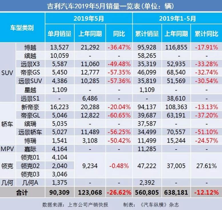 5月汽車(chē)銷(xiāo)量快報(bào)：集體大跌哀鴻遍野！上汽/東風(fēng)/長(zhǎng)安/吉利/長(zhǎng)城統(tǒng)統(tǒng)扛不住了