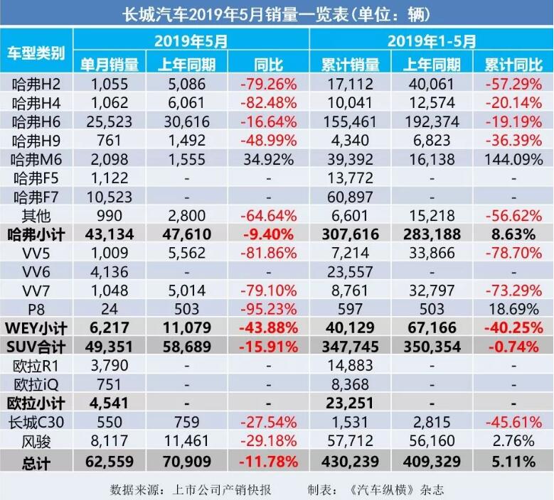 5月汽車(chē)銷(xiāo)量快報(bào)：集體大跌哀鴻遍野！上汽/東風(fēng)/長(zhǎng)安/吉利/長(zhǎng)城統(tǒng)統(tǒng)扛不住了