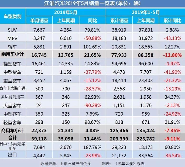 5月汽車(chē)銷(xiāo)量快報(bào)：集體大跌哀鴻遍野！上汽/東風(fēng)/長(zhǎng)安/吉利/長(zhǎng)城統(tǒng)統(tǒng)扛不住了