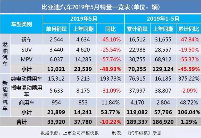 5月汽車(chē)銷(xiāo)量快報(bào)：集體大跌哀鴻遍野！上汽/東風(fēng)/長(zhǎng)安/吉利/長(zhǎng)城統(tǒng)統(tǒng)扛不住了