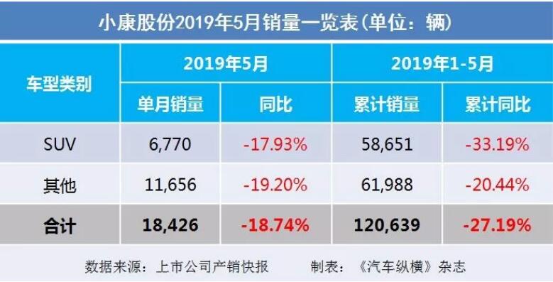 5月汽車(chē)銷(xiāo)量快報(bào)：集體大跌哀鴻遍野！上汽/東風(fēng)/長(zhǎng)安/吉利/長(zhǎng)城統(tǒng)統(tǒng)扛不住了