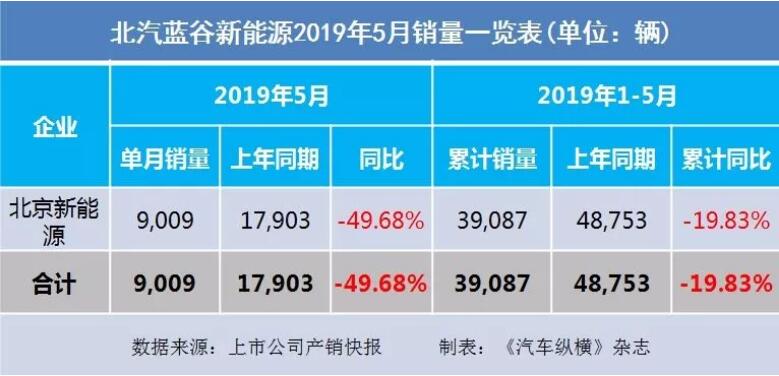 5月汽車(chē)銷(xiāo)量快報(bào)：集體大跌哀鴻遍野！上汽/東風(fēng)/長(zhǎng)安/吉利/長(zhǎng)城統(tǒng)統(tǒng)扛不住了