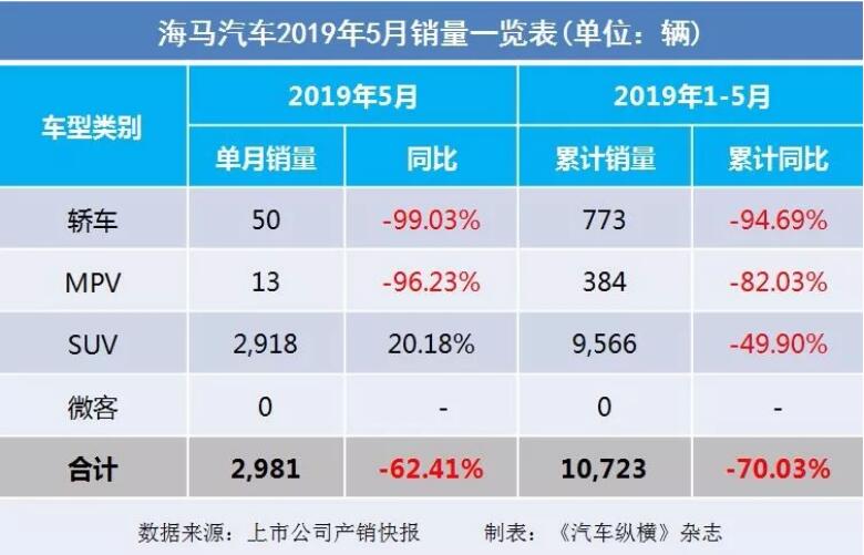 5月汽車(chē)銷(xiāo)量快報(bào)：集體大跌哀鴻遍野！上汽/東風(fēng)/長(zhǎng)安/吉利/長(zhǎng)城統(tǒng)統(tǒng)扛不住了